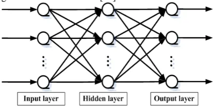 Figure 1.  Illustrative structure of the Back-propagation Neural Network 