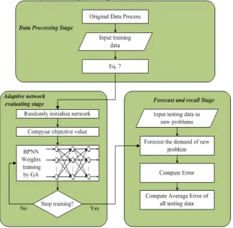 Figure 5.  Framework of three main stages in the research. 