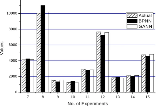 Figure 6.  Error iterative and Fitness curve & Error of approximation curve of GANN 