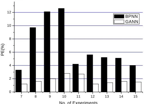 Figure 8.  Comparison of the PE between BPNN and GANN 