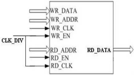 Figure 4: Data Buffer Unit  