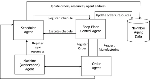 Fig.1: Block Diagram of the Proposed ABM Framework for Solving the JSP 