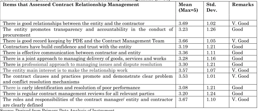 Table 1: Descriptive Statistics about Relationship Management (N=90) 