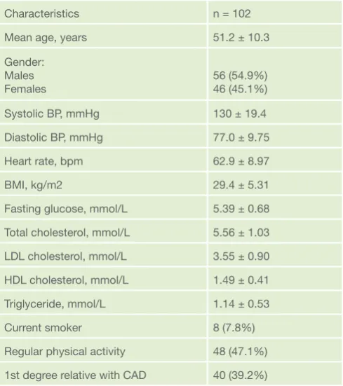 Table 2. Results of PAT measurements and risk prediction 
