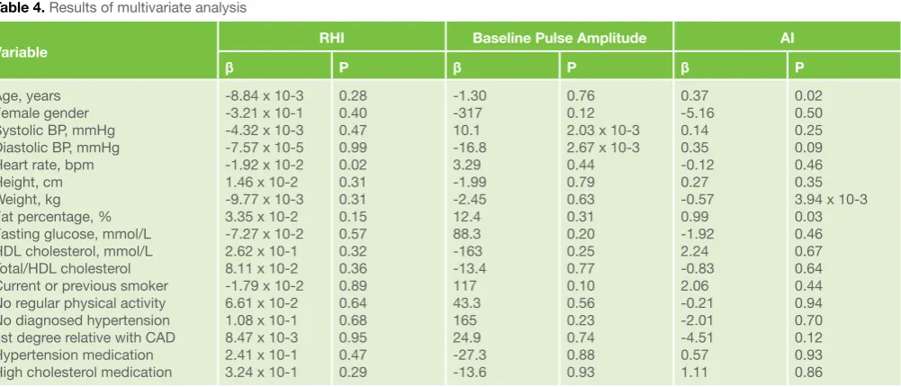 Table 3. Linear relation of PAT results to CV risk factors