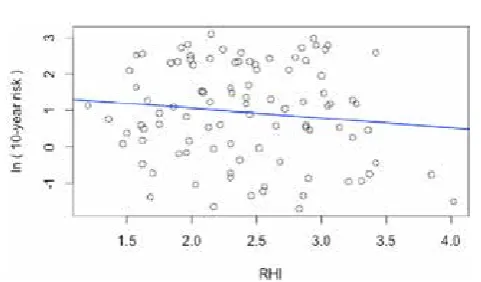 Figure 1 Relation of RHI to 10-year risk of CV disease. Risk was logarithmically transformed to better adhere to normal distribution