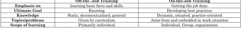 Table 2: The difference between on-the-job training and off the job trainingOff-the -Job Training 