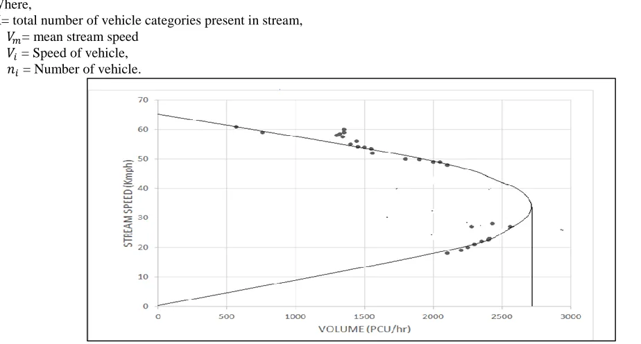 Fig. 1: Speed volume relationship at section 