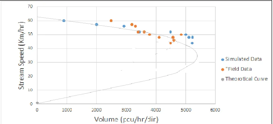 Fig. 4: Comparison of field data with simulated data for six lane highway 