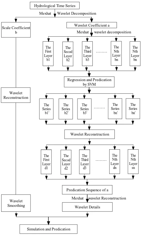 Figure 1.  The calculation steps based on Wavelet-SVM model 