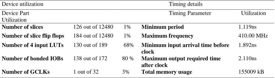 Table 3 Utilization in AES Design   Timing details 