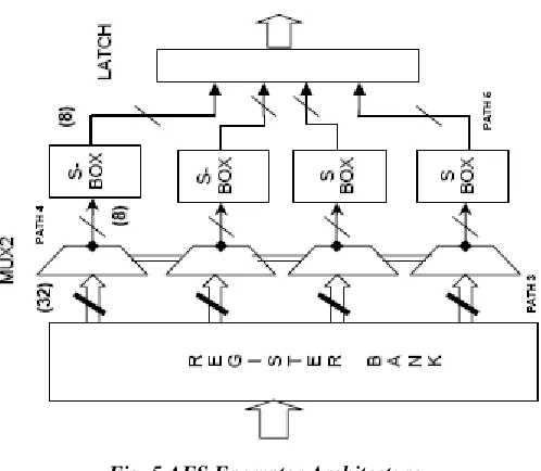 Fig. 5 AES Encryptor Architecture  