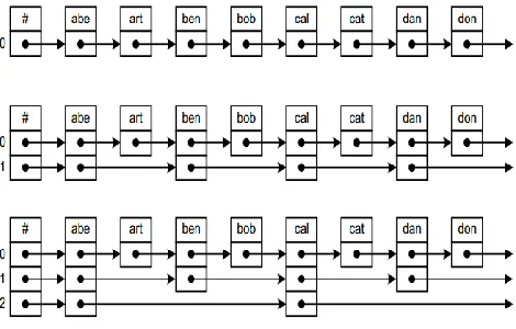 Figure 3-3: Skip List Construction 