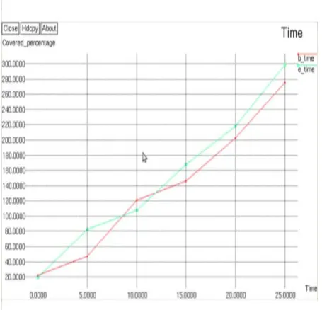 Fig 7 Increased percentage with number of sensors  