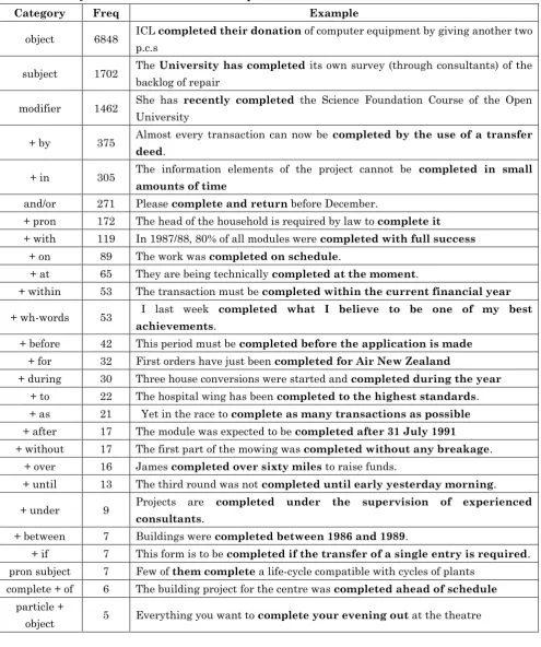 Table 5: The syntactic behavior of verb finish in BNC 