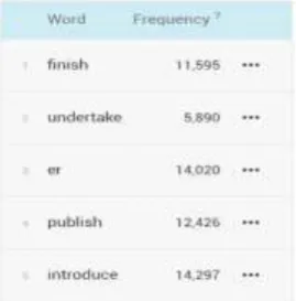 Figure 1: Top 5 synonyms of complete in BNC 