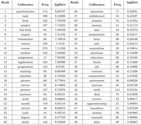 Table 2: The top 50 collocates of complete in BNC 