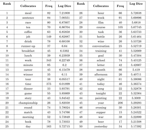 Table 3: The top 50 collocates of finish in BNC 