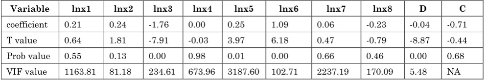Table 2: Regression results 