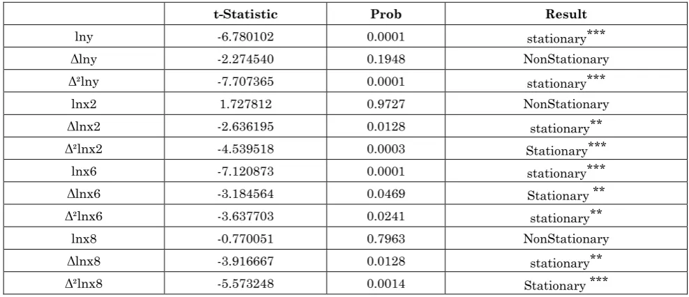 Table 3: Regression results  