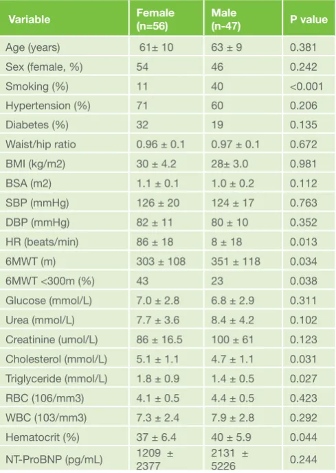 Table 3. Gender differences of clinical and biochemical indices of the study patients