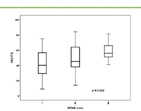 Table 5. Correlations of clinical variables with MLHFQ