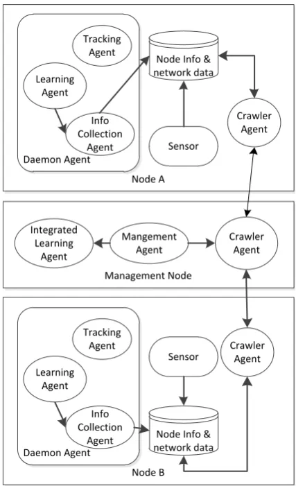 Figure 2.  The architecture of intrusion detection system 
