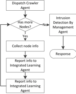 Figure 4.  The process of intrusion detection 