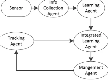Figure 5.  The path of information exchange 