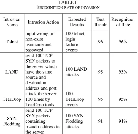 TABLE II ECOGNITION RATE OF INVASION