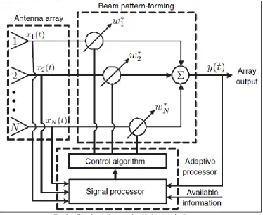 Fig. 2.1: Functional diagram of an N-element adaptive array 