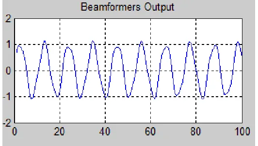 Fig. 5.4: Input desired signal, Input Interference Signal, Real Input Received at Beam former 