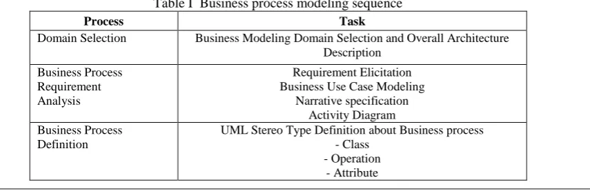 Table I  Business process modeling sequence 