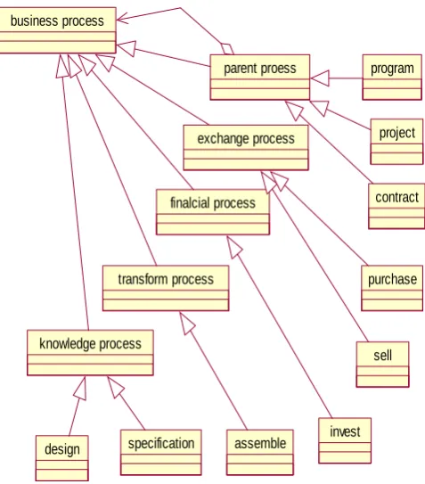 Fig. 1 Business process classification 
