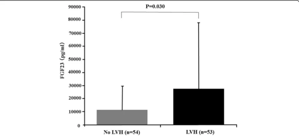 Fig. 4 Serum fibroblast growth factor 23 (FGF23) level in hemodialysis patients with and without left ventricular hypertrophy (LVH)