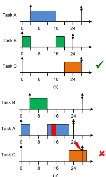Figure 12: Interaction between priority assignment and CRPD. 