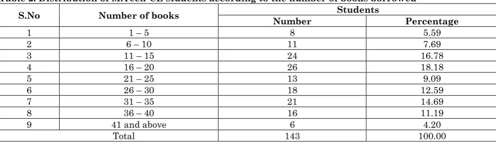 Table 2: Distribution of M.Tech-CE students according to the number of books borrowed Students 