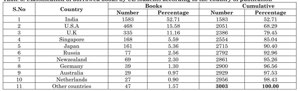 Table 5: Classification of borrowed books by CE students according to the country of publication Books Cumulative 