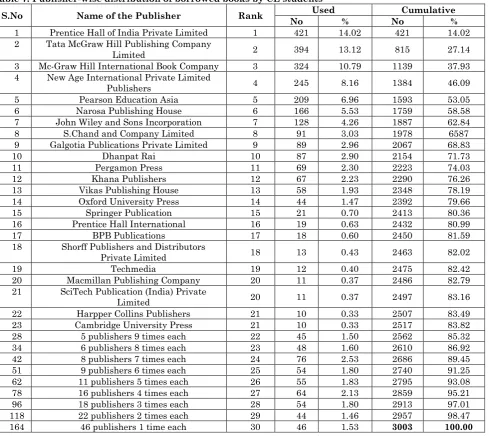 Table 7: Publisher-wise distribution of borrowed books by CE students Used 