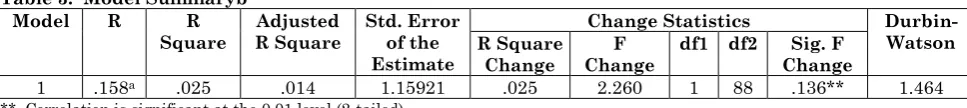 Table 2: Correlation between Contract Administration and service delivery  Contract Administration 