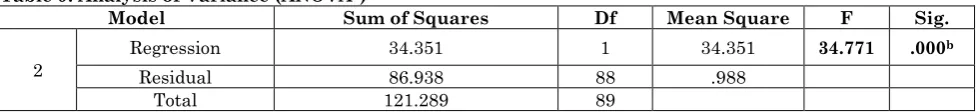 Table 10: Regression Analysis (Coefficienta) 