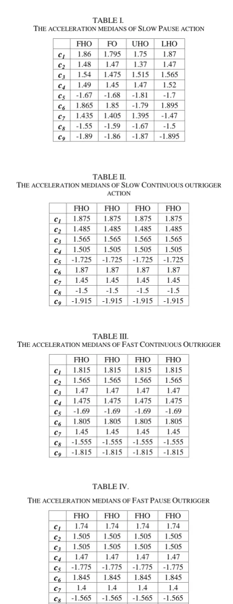 TABLE I.  HE ACCELERATION MEDIANS OF 