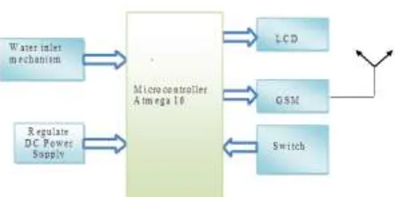 FIG 2 : WATER LEVEL DETECTION AND DISTRIBUTION SYSTEM 