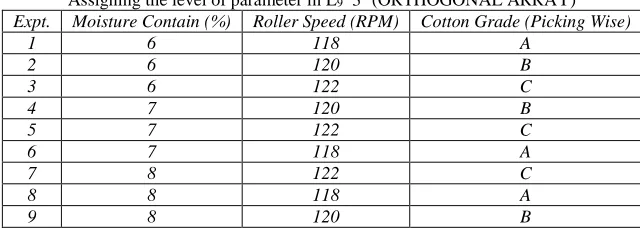 Table - 3 Experimental data (Responses) as per Taguchi L9 Array during trail 