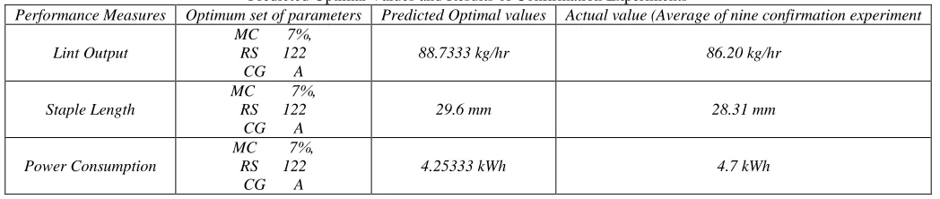Table - 7 Predicted Optimal Values and Results of Confirmation Experiments 