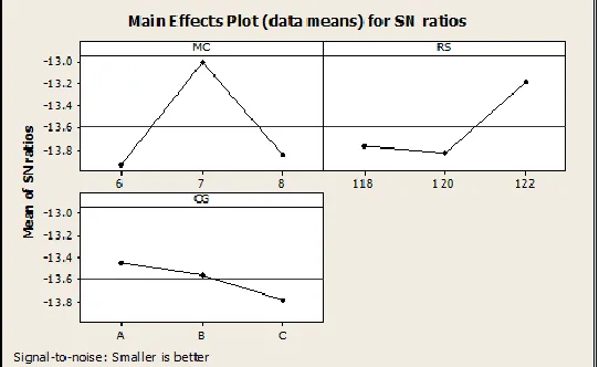 Fig. 4: Effect of Process Parameter on Power Consumption (S/N Data) 