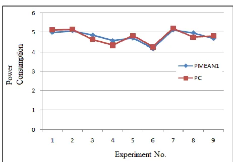 Fig. 5: Residual Plots for Power Consumption (Raw Data) 