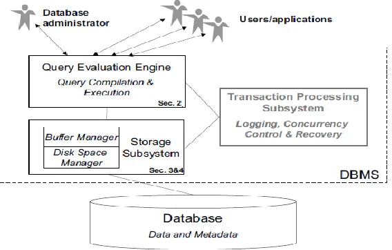 Figure 60.1 depicts a conceptual overview of the main components that make up a DBMS. Rectangles represent system components, 