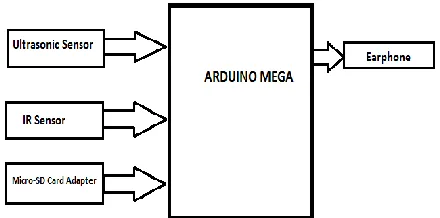 Fig. 1: Proposed Auto smart obstacle detection system 