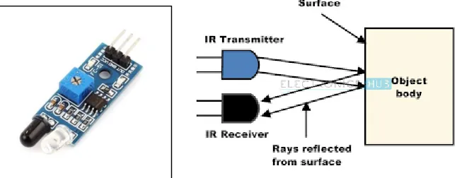 Fig. 4: Distance measurement with Ultrasonic sensor 